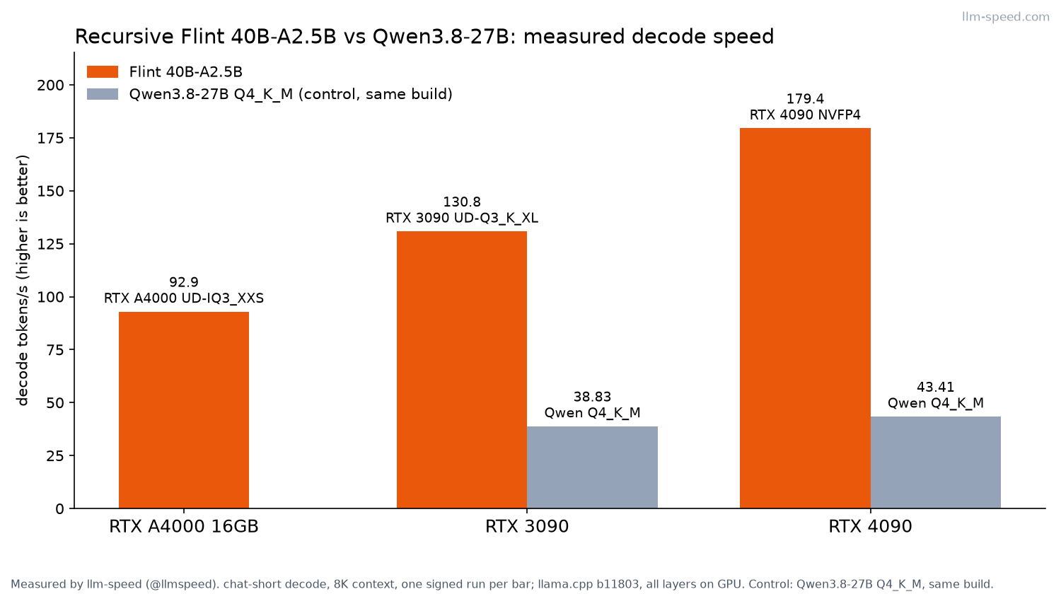 Bar chart of chat-short decode speed at 8K context, llama.cpp b11803, all layers on the GPU. Flint 40B-A2.5B: 92.9 tok/s on an RTX A4000 16GB (UD-IQ3_XXS), 130.8 on an RTX 3090 (UD-Q3_K_XL) and 179.4 on an RTX 4090 (NVFP4). Qwen3.8-27B Q4_K_M control: 38.83 tok/s on the RTX 3090 and 43.41 on the RTX 4090; no A4000 control.