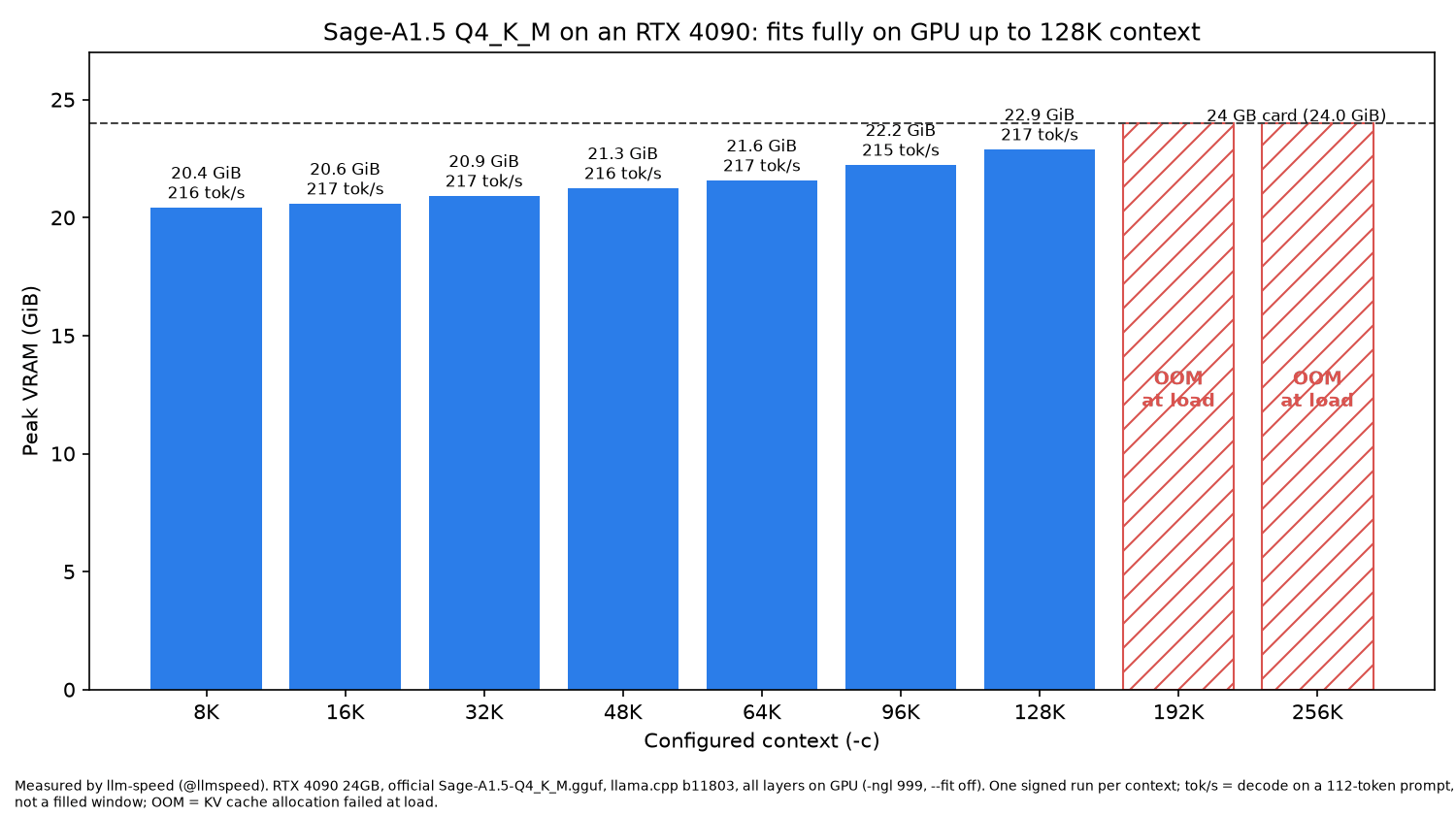 Bar chart of peak VRAM by configured context for Sage-A1.5 Q4_K_M on an RTX 4090 24GB, llama.cpp b11803, all layers on the GPU. 8K 20.4 GiB, 16K 20.6, 32K 20.9, 48K 21.3, 64K 21.6, 96K 22.2 and 128K 22.9 GiB, each decoding about 215 to 217 tok/s; 192K and 256K ran out of memory at load.